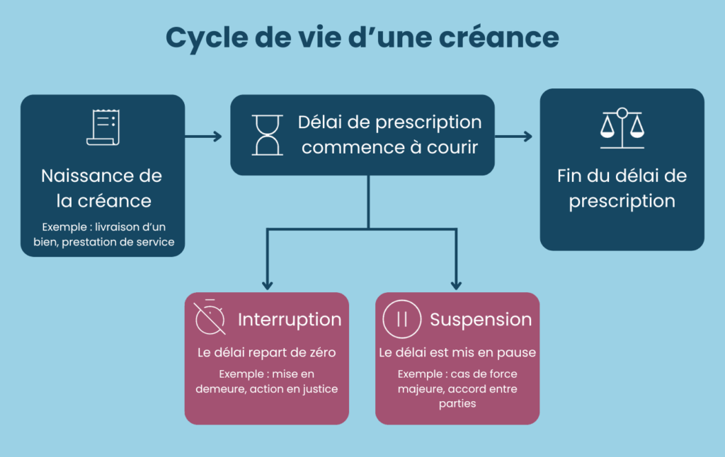 Cycle de vie d'une créance