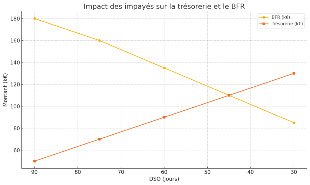 Impact Des Impayés Sur La Trésorerie Et Le BFR